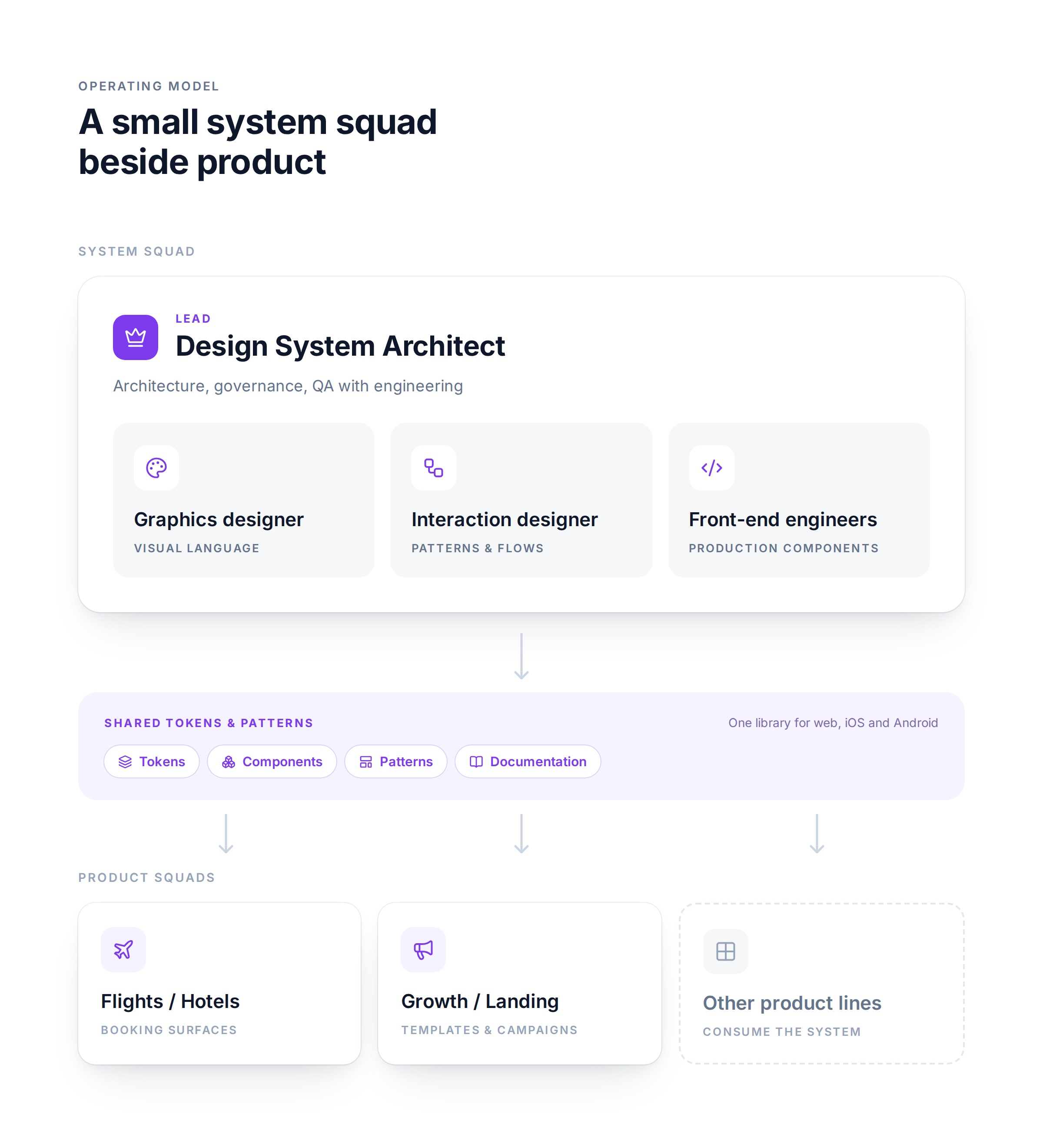 Operating model: Design System Architect with graphics, interaction, and front-end roles feeding shared tokens and patterns into Flights Hotels, Growth, and other product squads