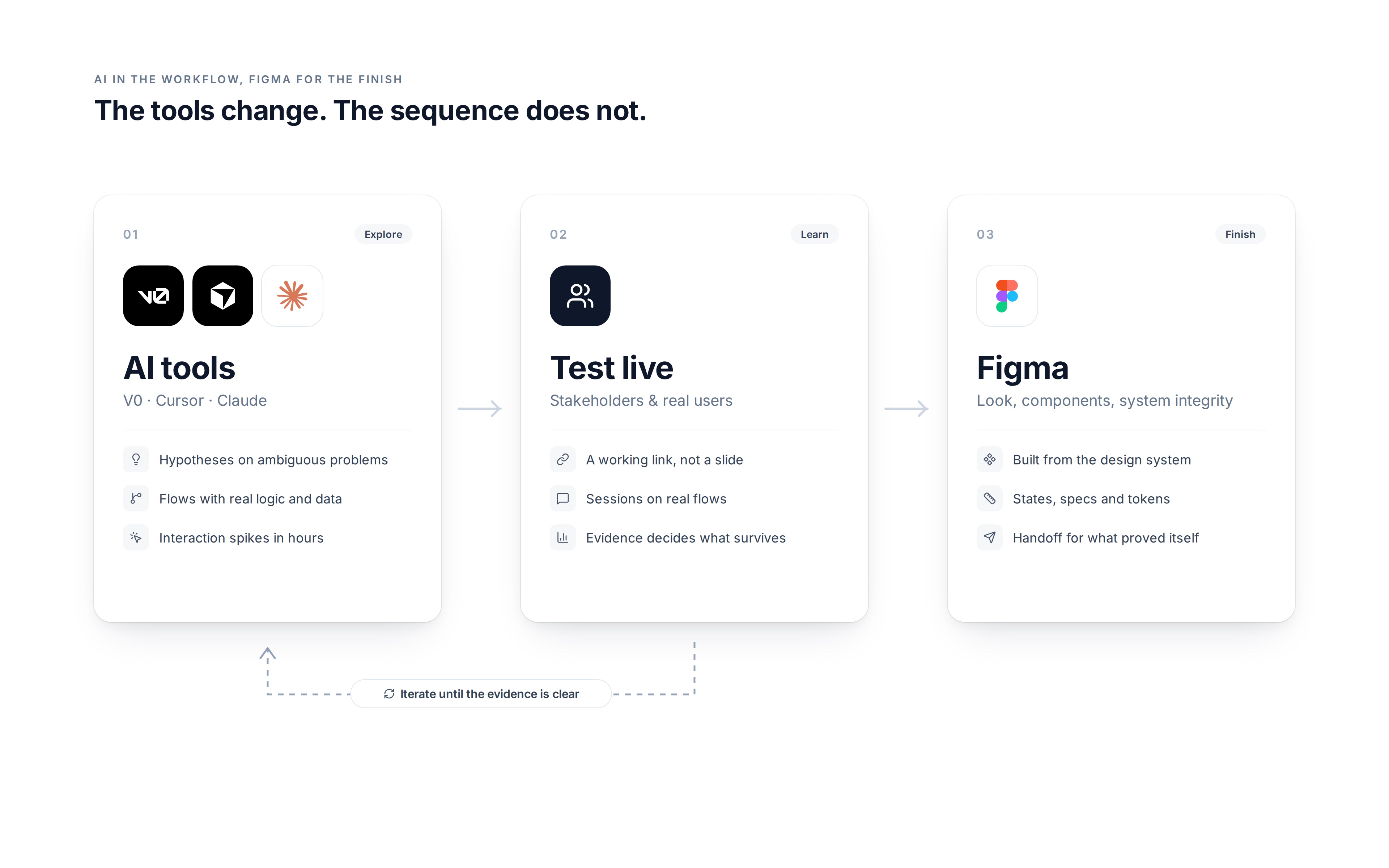 Workflow diagram: Explore with AI tools, Learn by testing live with stakeholders and users, Finish in Figma, with an iterate-until-evidence-is-clear loop
