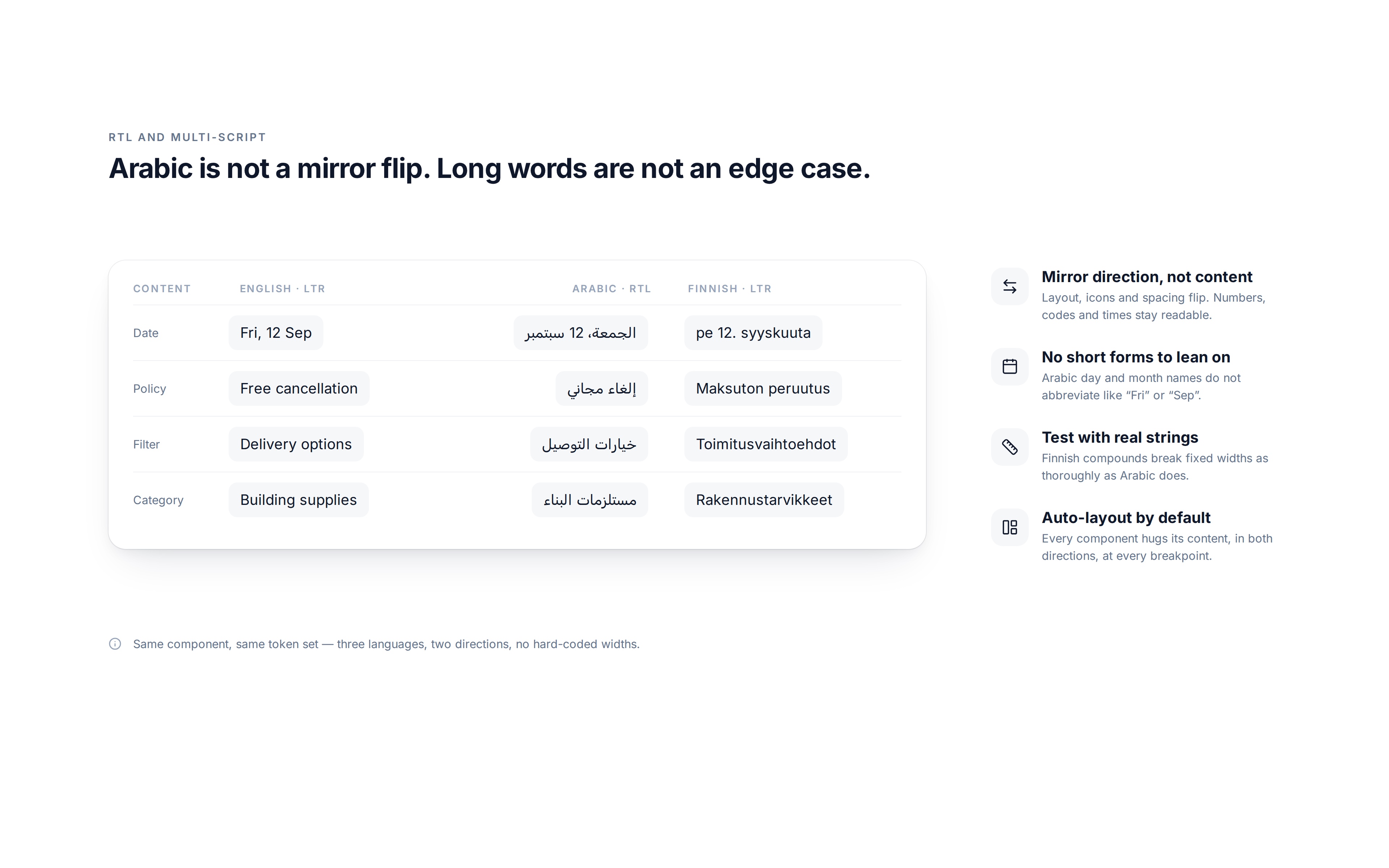 RTL and multi-script comparison: English, Arabic, and Finnish tags showing direction, abbreviation, and long-word constraints with auto-layout principles