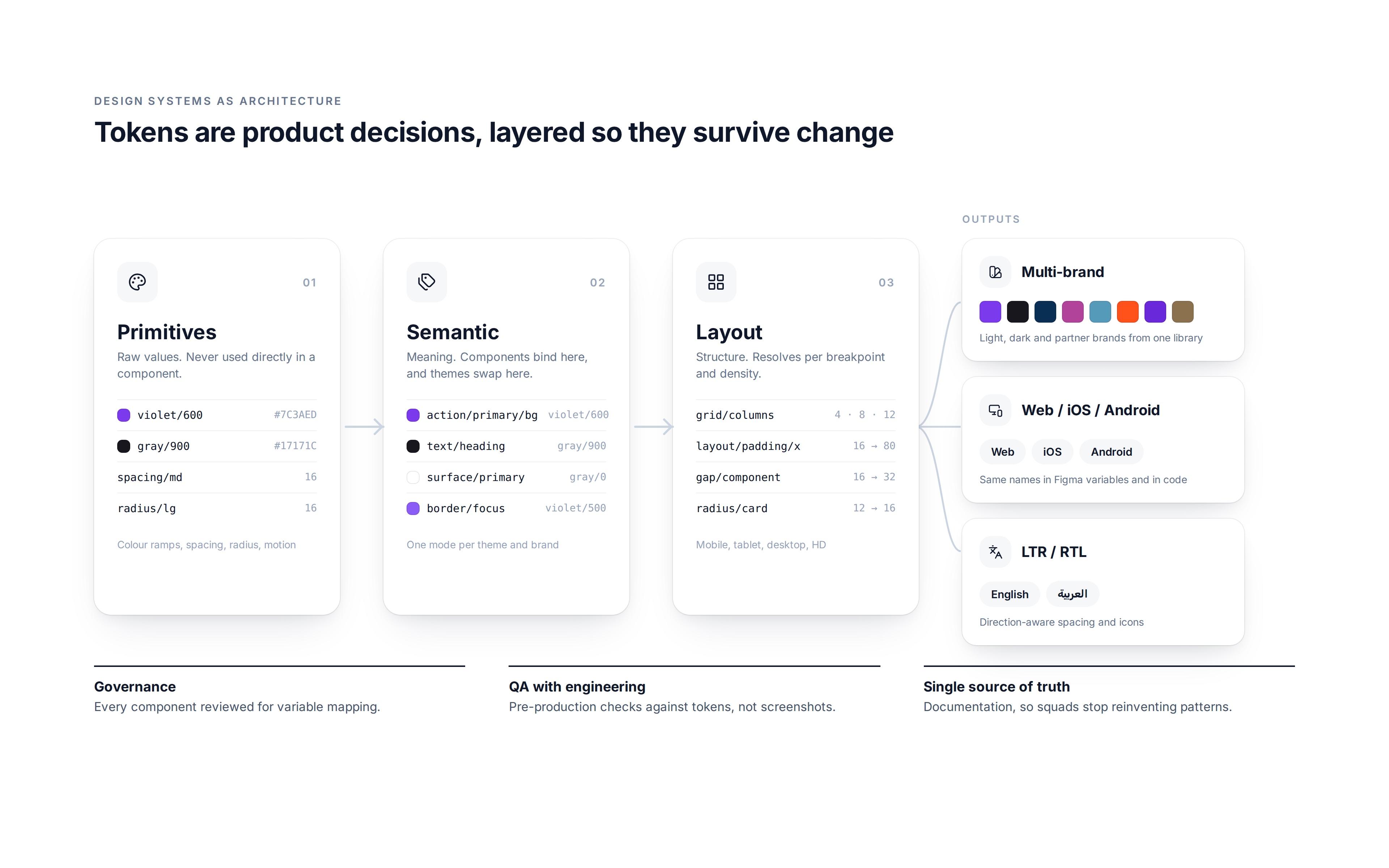 Design systems as architecture: primitives to semantic to layout tokens, outputting multi-brand themes, web iOS and Android, and LTR RTL