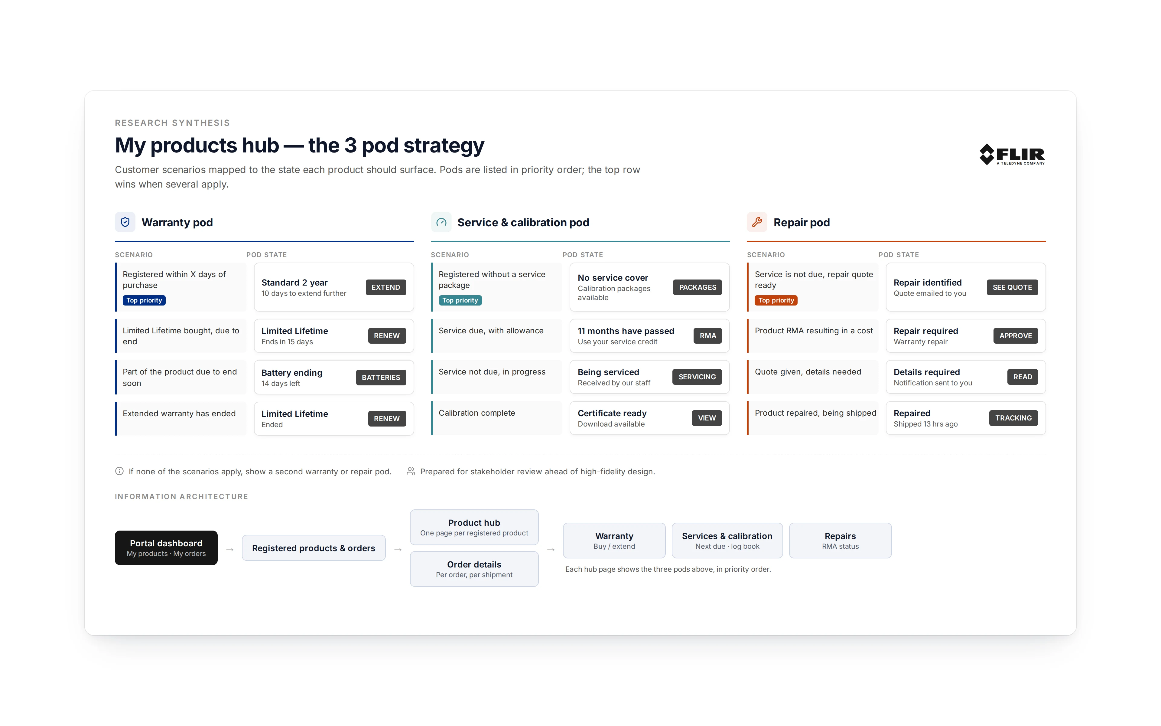 Research synthesis diagram: My products hub three-pod strategy for warranty, service and calibration, and repair, with information architecture below