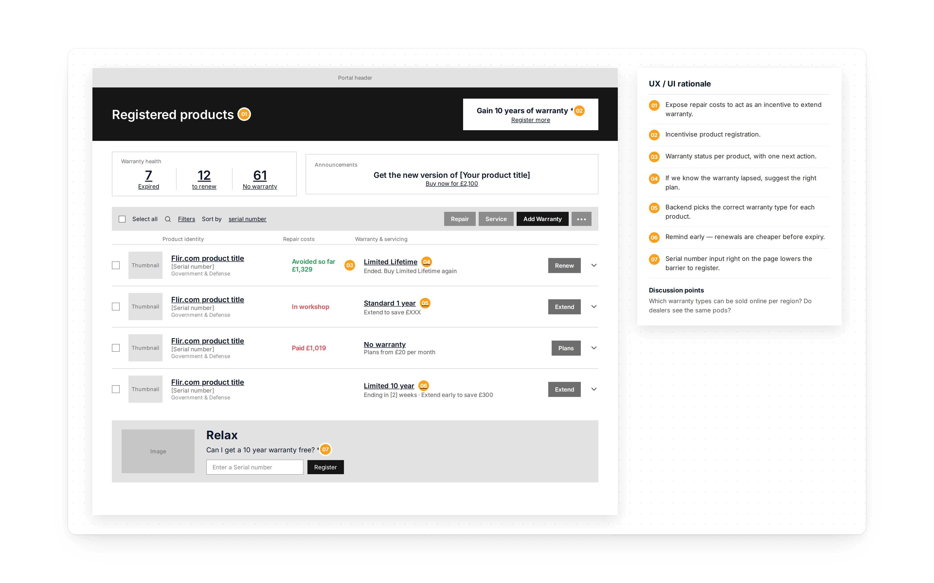 Registered products wireframe with numbered UX and UI rationale callouts for warranty incentives and registration