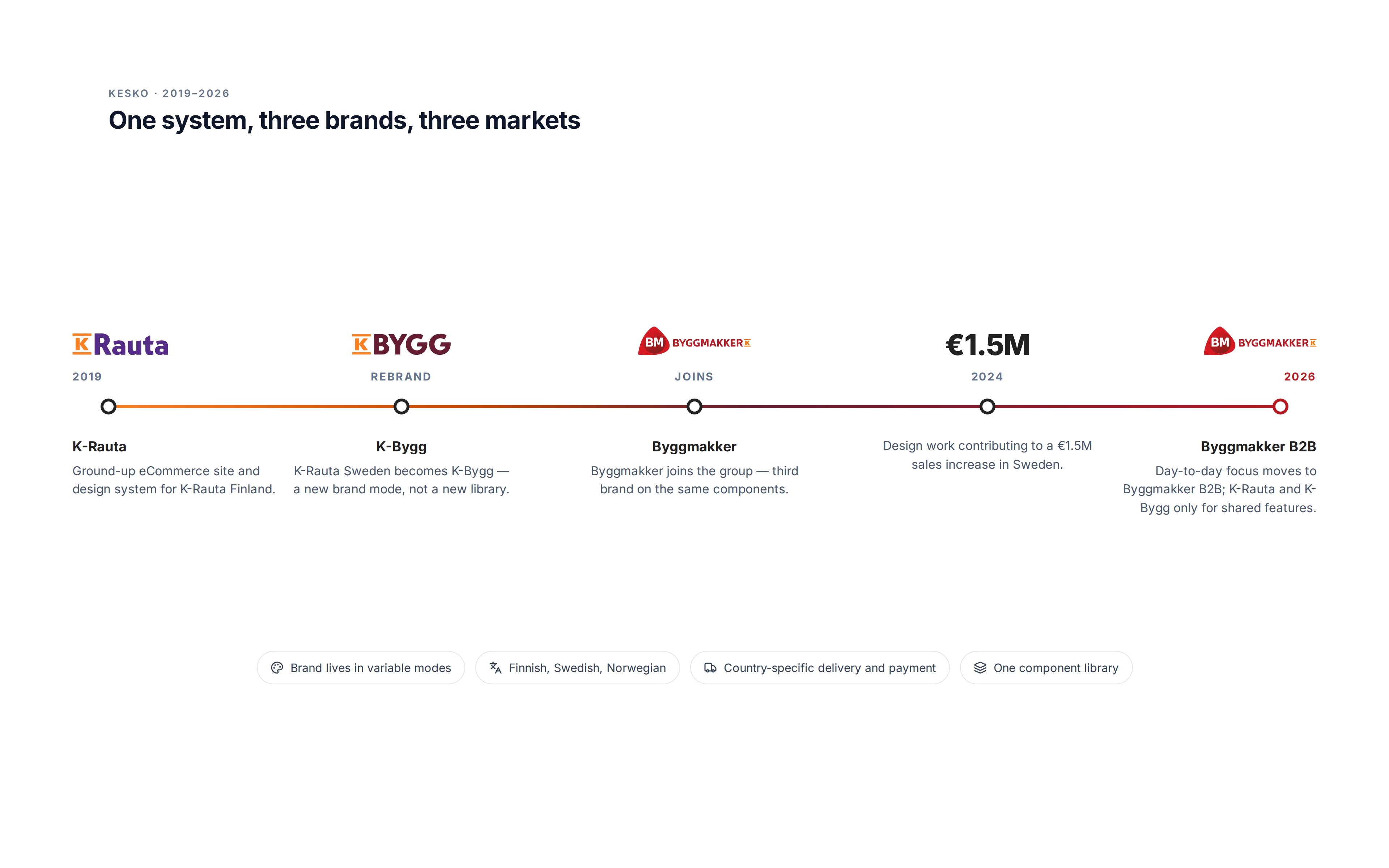 Kesko timeline from 2019 to 2026: K-Rauta, K-Bygg rebrand, Byggmakker joins, €1.5M Sweden outcome, and Byggmakker B2B focus
