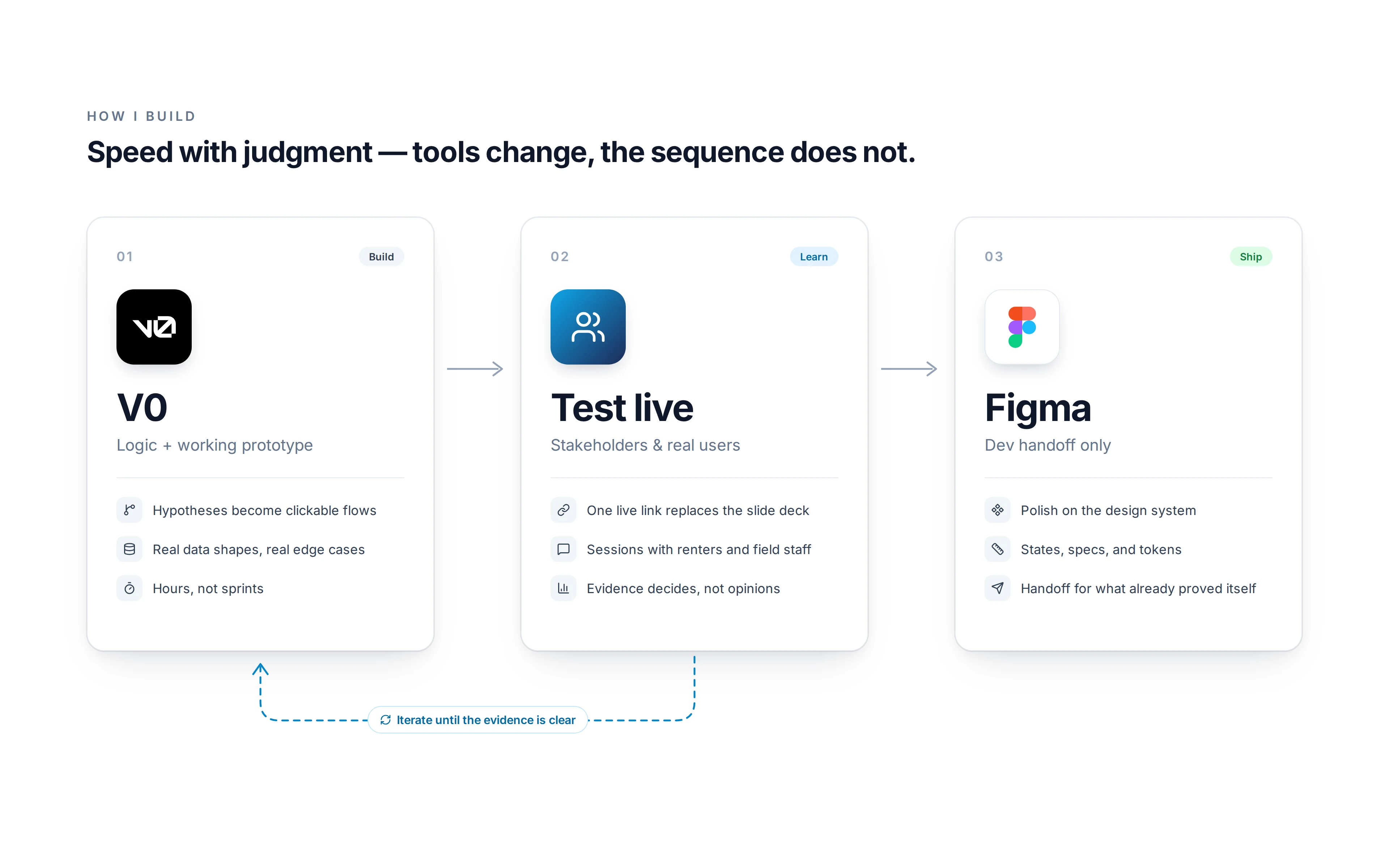 How I build diagram: V0 for logic and working prototype, test live with stakeholders and users, then Figma for developer handoff, with an iterate-until-evidence-is-clear loop